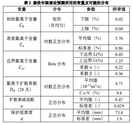 服役年限理论预测所用的变量及可能得漫衍